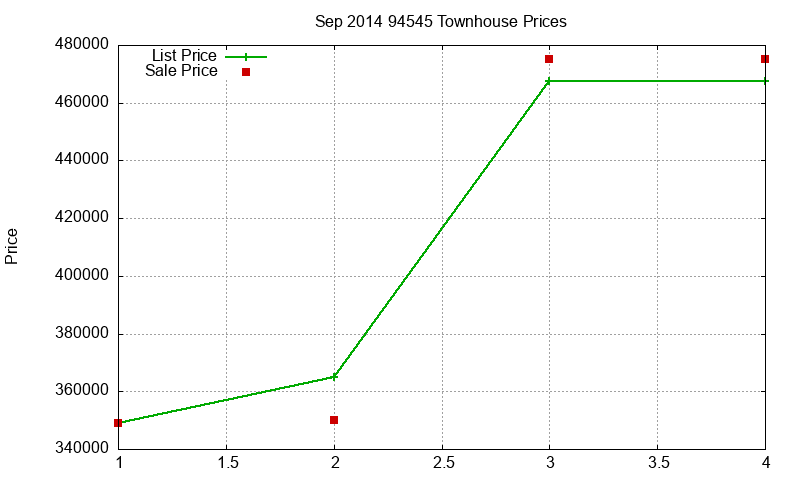 94545 Townhouses Just Sold 2014-09
