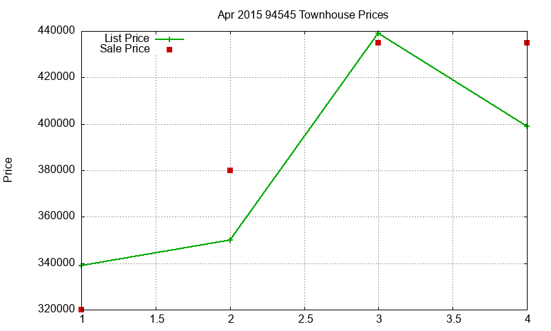 94545 Townhouses Just Sold 2015-04 94545 Townhouses Just Sold 2015-04