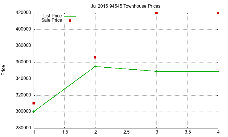 94545 Townhouses Just Sold 2015-07 94545 Townhouses Just Sold 2015-07