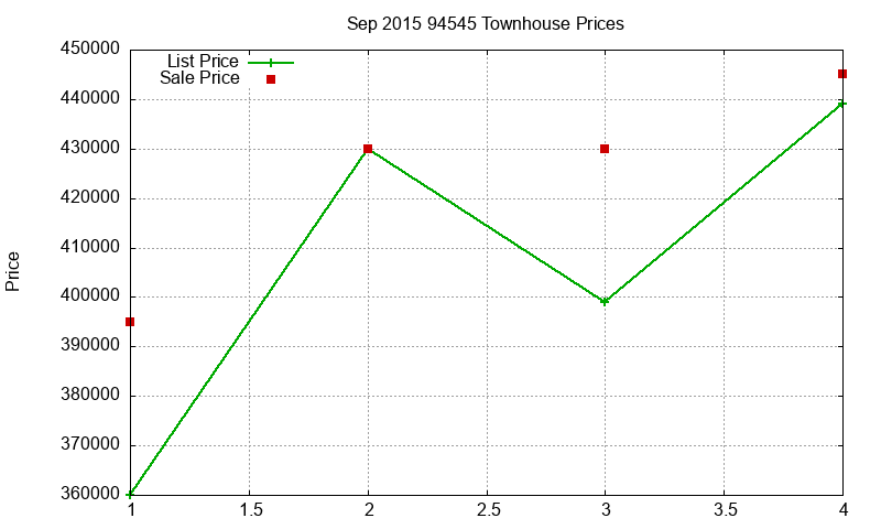 94545 Townhouses Just Sold 2015-09