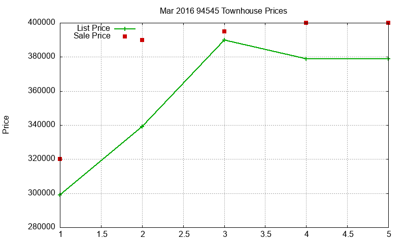 94545 Townhouses Just Sold 2016-03 94545 Townhouses Just Sold 2016-03