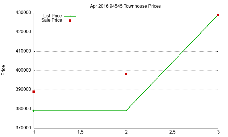 94545 Townhouses Just Sold 2016-04 94545 Townhouses Just Sold 2016-04
