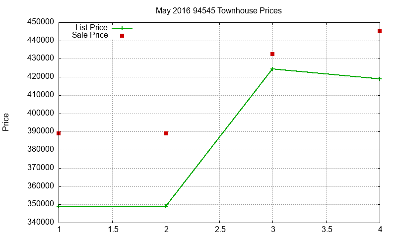 94545 Townhouses Just Sold 2016-05 94545 Townhouses Just Sold 2016-05
