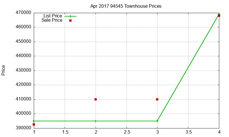 94545 Townhouses Just Sold 2017-04 94545 Townhouses Just Sold 2017-04