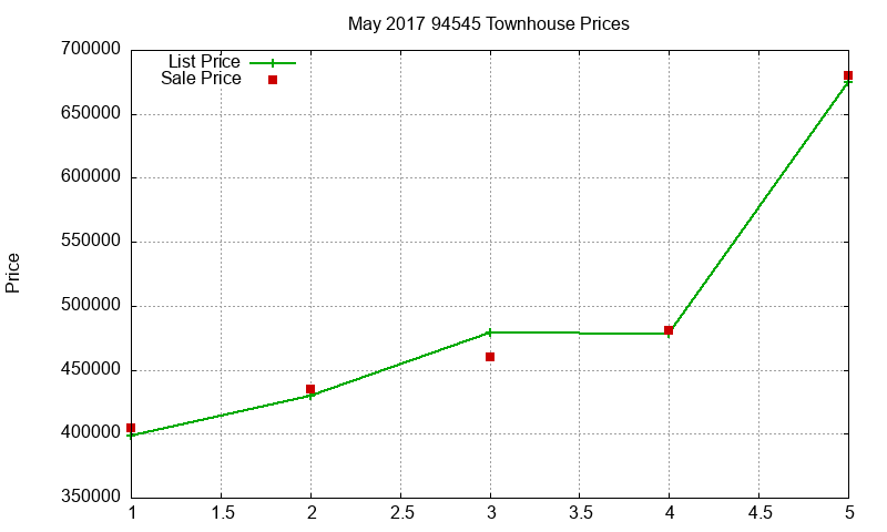 94545 Townhouses Just Sold 2017-05 94545 Townhouses Just Sold 2017-05