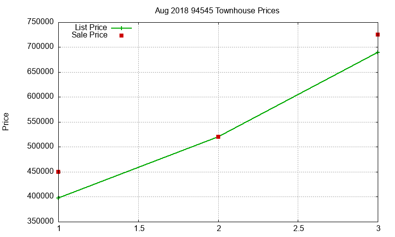 94545 Townhouses Just Sold 2018-08