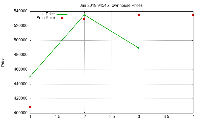 94545 Townhouses Just Sold 2019-01