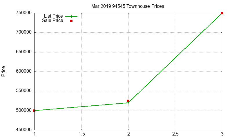 94545 Townhouses Just Sold 2019-03