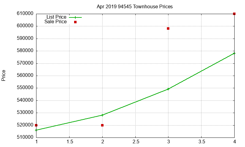 94545 Townhouses Just Sold 2019-04