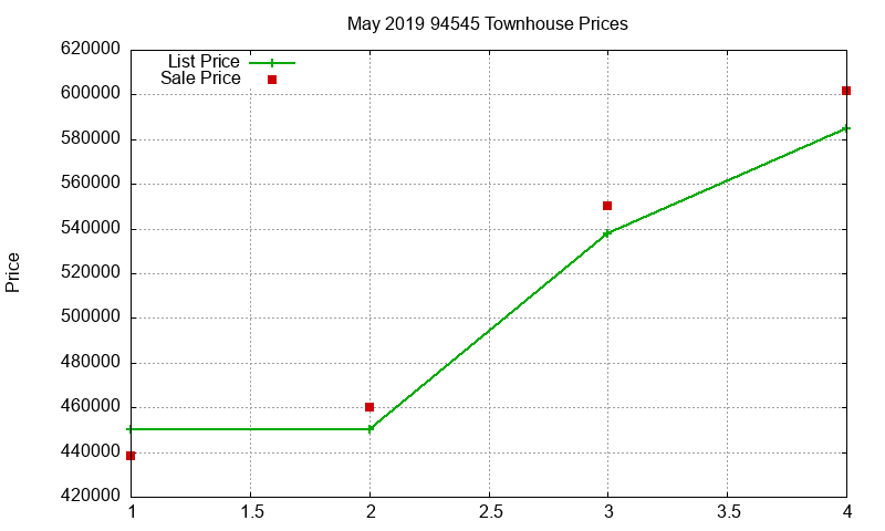 94545 Townhouses Just Sold 2019-05