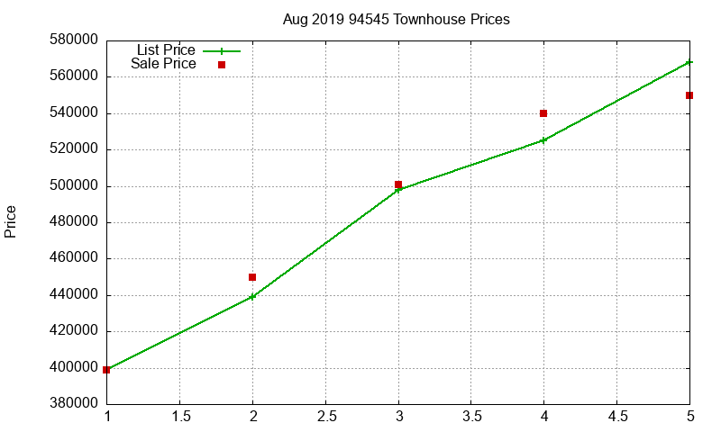 94545 Townhouses Just Sold 2019-08