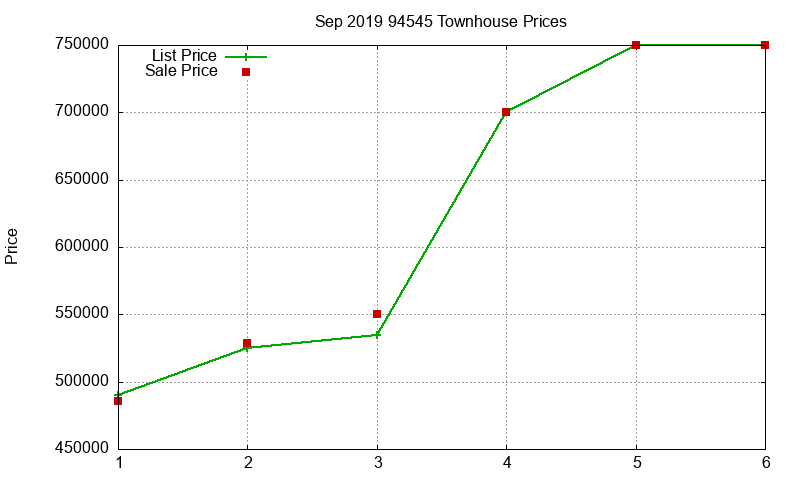 94545 Townhouses Just Sold 2019-09