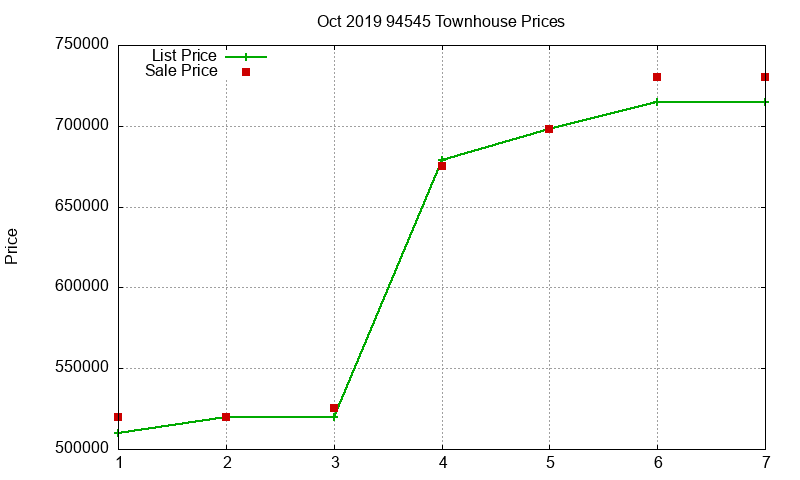 94545 Townhouses Just Sold 2019-10