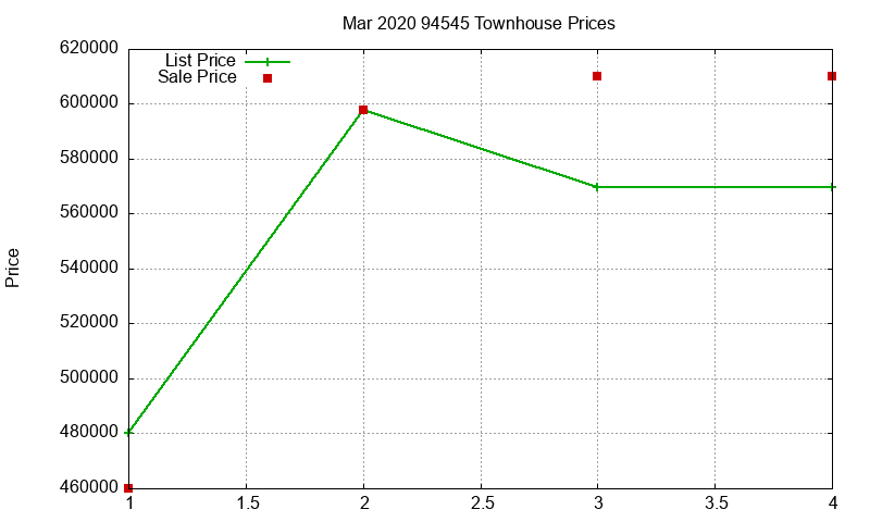 94545 Townhouses Just Sold 2020-03 94545 Townhouses Just Sold 2020-03