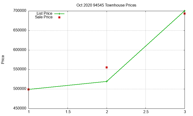 94545 Townhouses Just Sold 2020-10