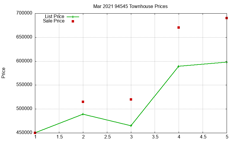 94545 Townhouses Just Sold 2021-03 94545 Townhouses Just Sold 2021-03