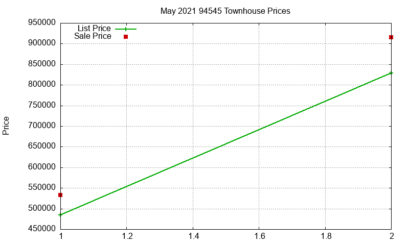 94545 Townhouses Just Sold 2021-05