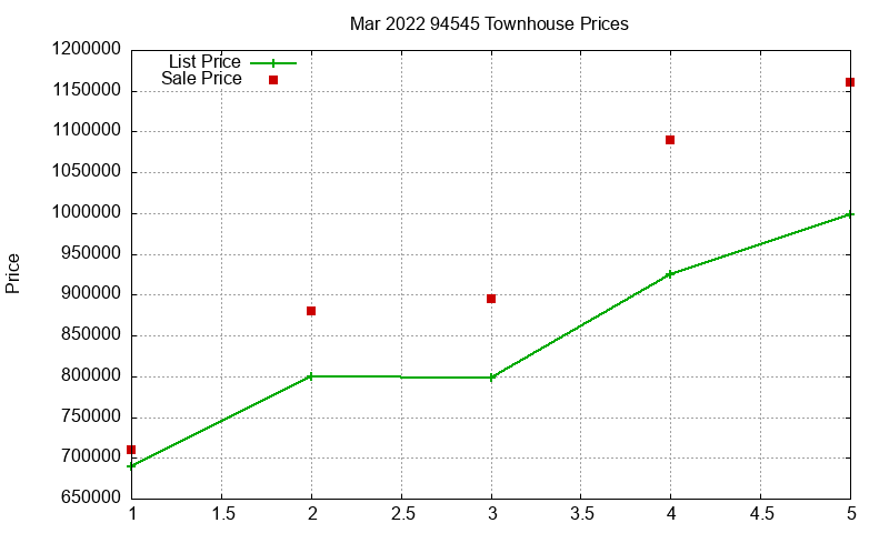 94545 Townhouses Just Sold 2022-03 94545 Townhouses Just Sold 2022-03