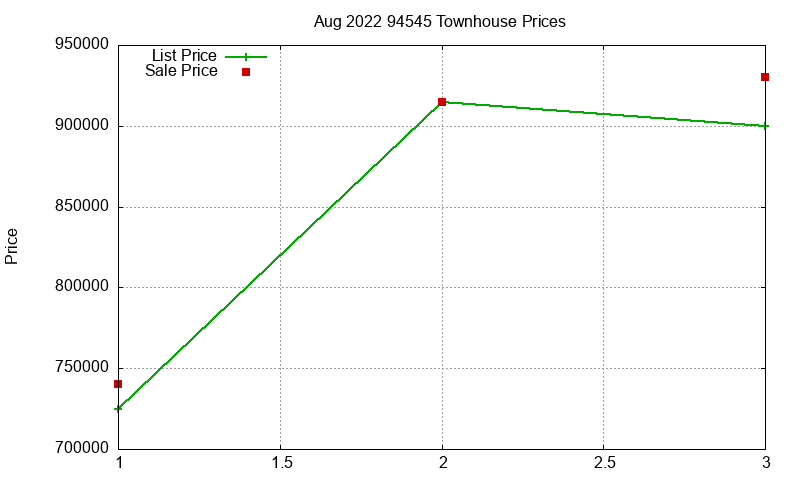 94545 Townhouses Just Sold 2022-08