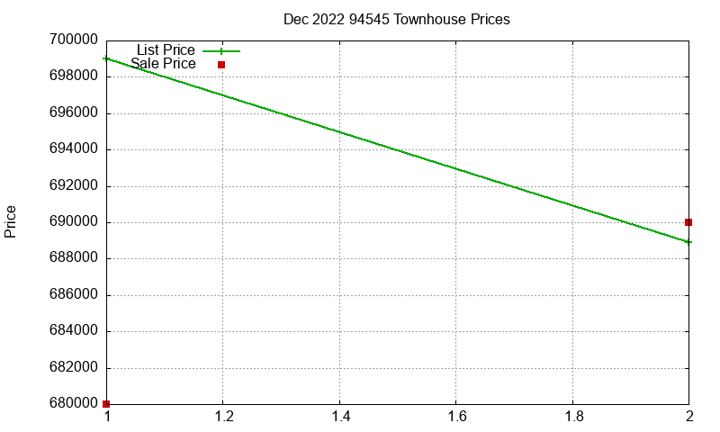 94545 Townhouses Just Sold 2022-12