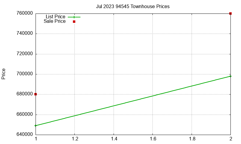 94545 Townhouses Just Sold 2023-07