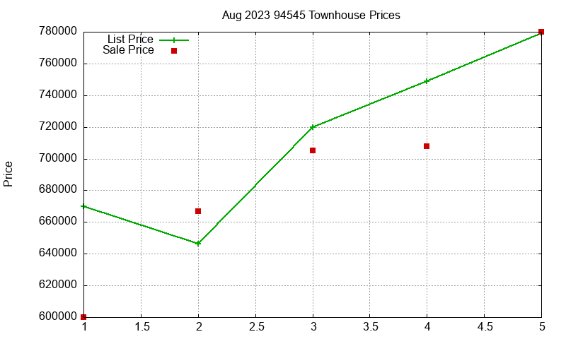94545 Townhouses Just Sold 2023-08
