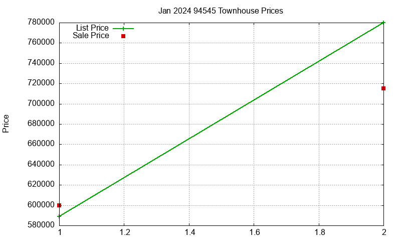 94545 Townhouses Just Sold 2024-01