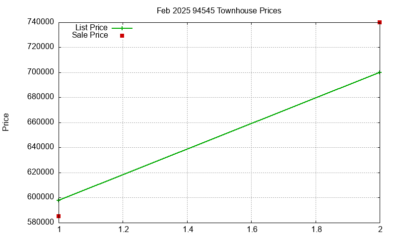 94545 Townhouses Just Sold 2025-02