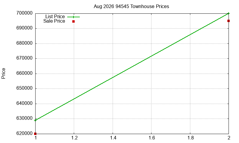 94545 Townhouses Just Sold 2026-08