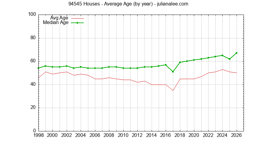 Graph of the Yearly Average Age of 94545 Houses Sold - 94545 Real Estate Trends