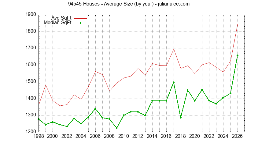 Graph of the Yearly Average Size of 94545 Houses Sold - 94545 Real Estate Trends