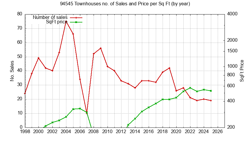 Graph of the Yearly Number of 94545 Townhouses Sold - 94545 Real Estate Trends
