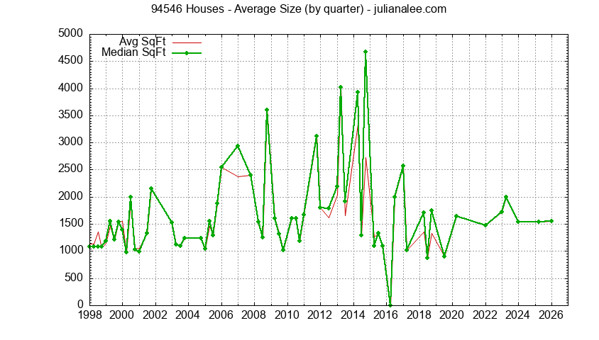 Graph of the Quarterly Average Size of 94546 Houses Sold - 94546 Real Estate Trends