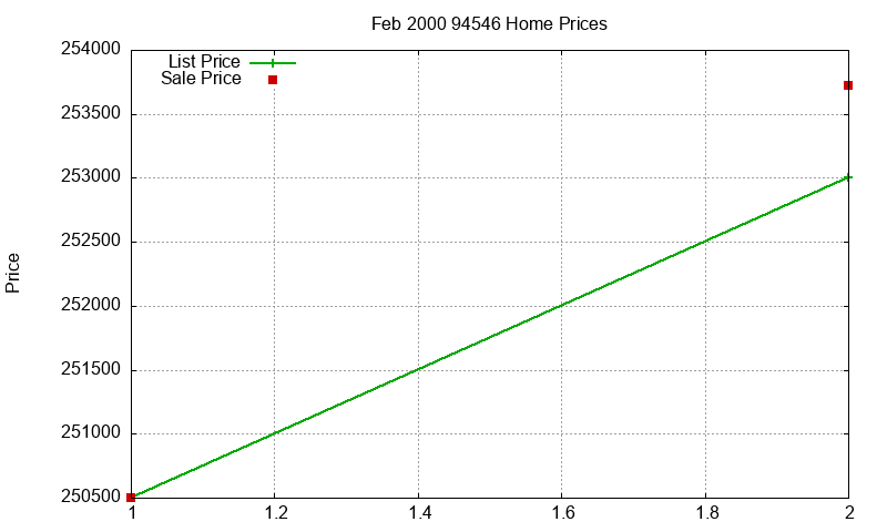 94546 Homes Just Sold 2000-02 94546 Homes Just Sold 2000-02