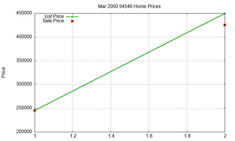 94546 Homes Just Sold 2000-03 94546 Homes Just Sold 2000-03