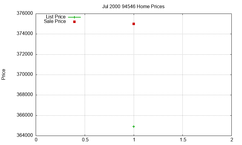 94546 Homes Just Sold 2000-07 94546 Homes Just Sold 2000-07