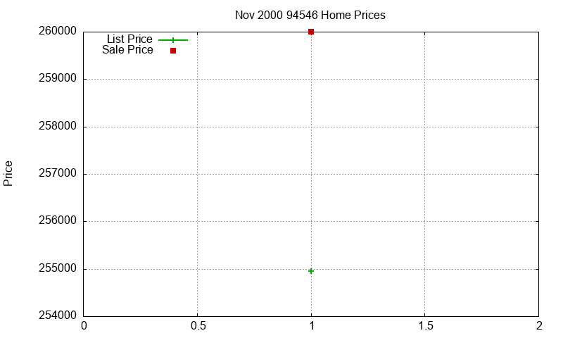 94546 Homes Just Sold 2000-11 94546 Homes Just Sold 2000-11