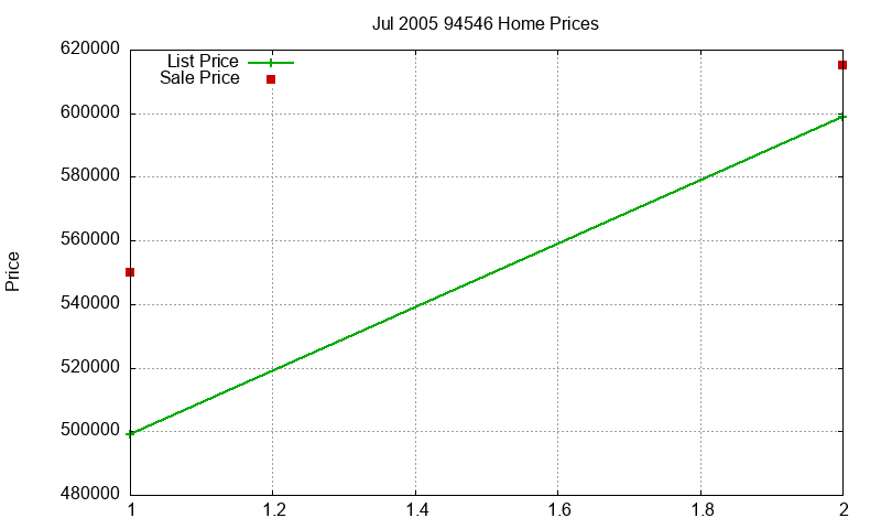94546 Homes Just Sold 2005-07 94546 Homes Just Sold 2005-07