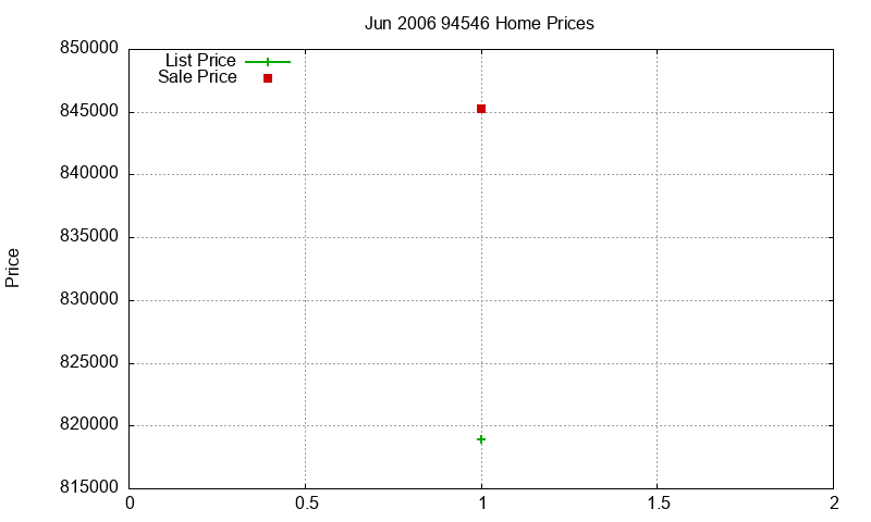 94546 Homes Just Sold 2006-06 94546 Homes Just Sold 2006-06