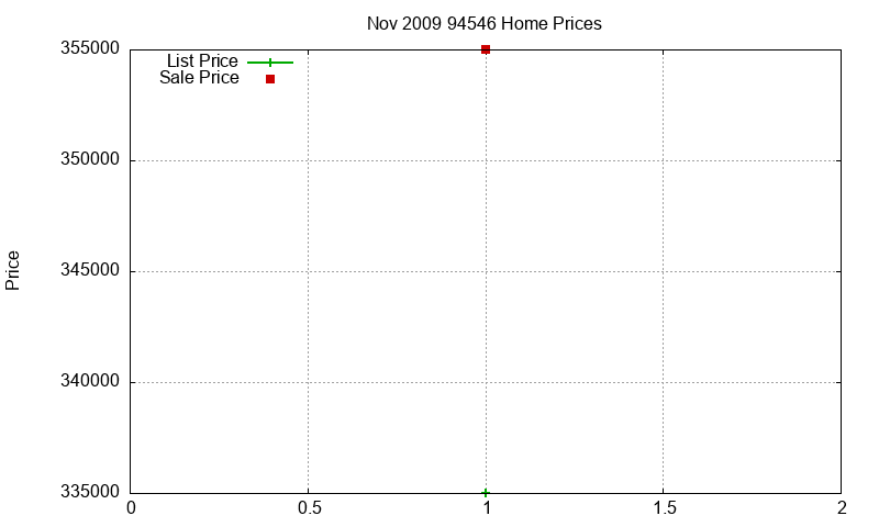94546 Homes Just Sold 2009-11