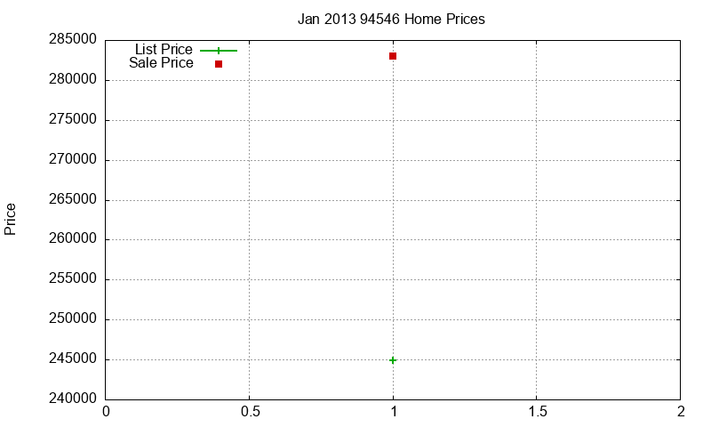 94546 Homes Just Sold 2013-01
