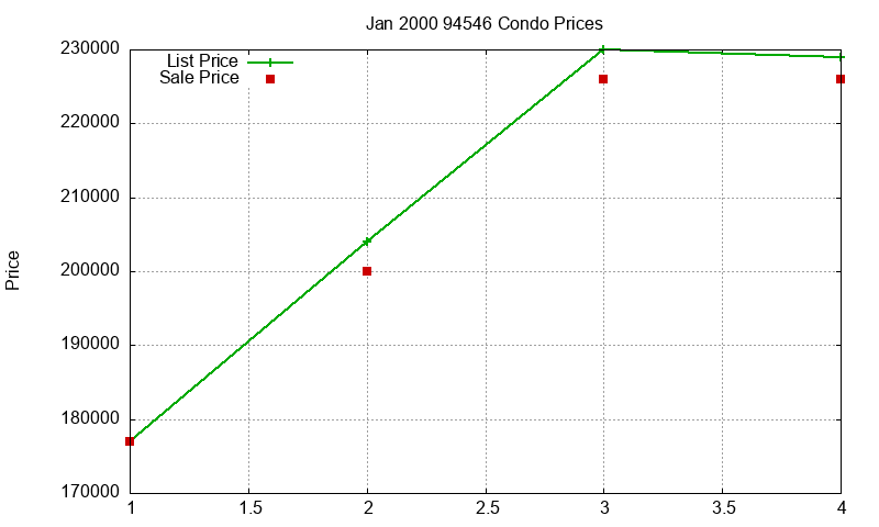 94546 Condos Just Sold 2000-01 94546 Condos Just Sold 2000-01