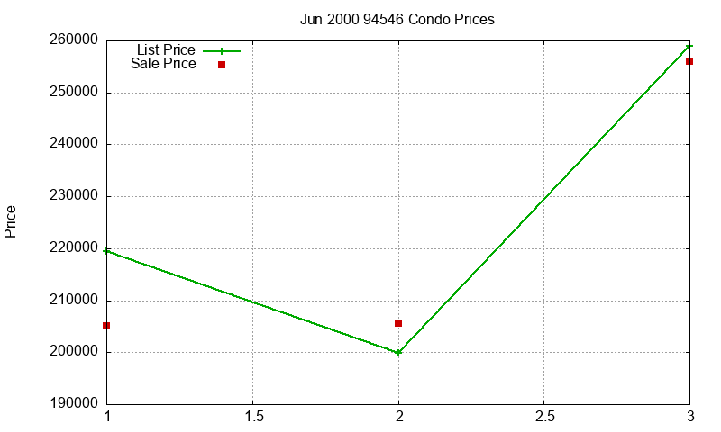 94546 Condos Just Sold 2000-06 94546 Condos Just Sold 2000-06
