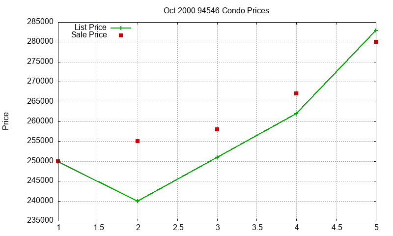 94546 Condos Just Sold 2000-10