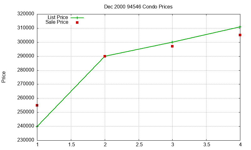 94546 Condos Just Sold 2000-12 94546 Condos Just Sold 2000-12