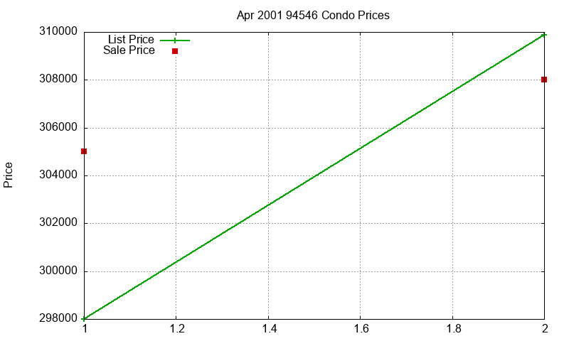 94546 Condos Just Sold 2001-04 94546 Condos Just Sold 2001-04