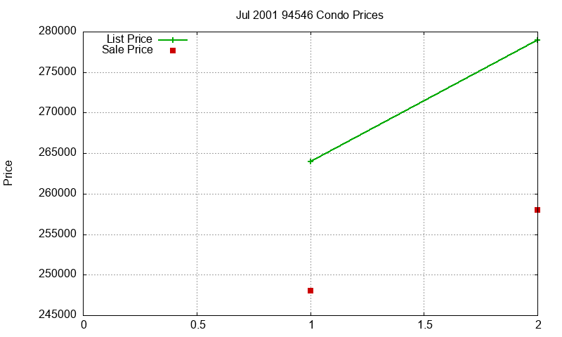 94546 Condos Just Sold 2001-07 94546 Condos Just Sold 2001-07