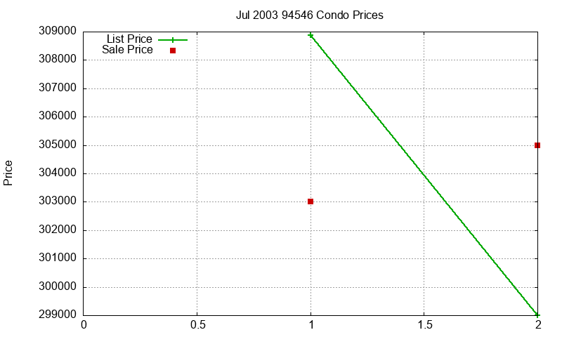 94546 Condos Just Sold 2003-07