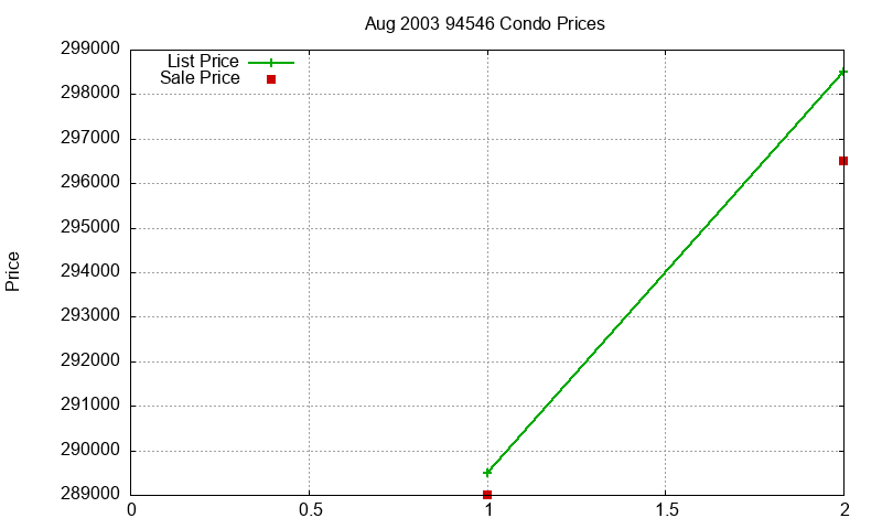 94546 Condos Just Sold 2003-08