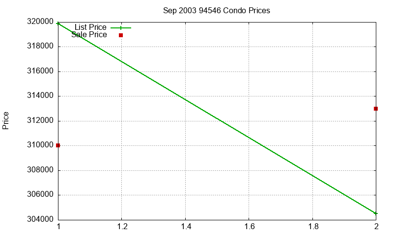 94546 Condos Just Sold 2003-09 94546 Condos Just Sold 2003-09